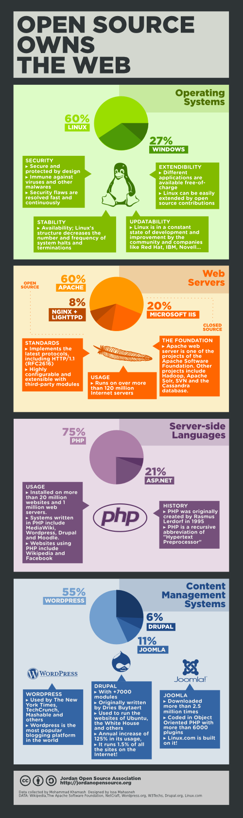 Open Source Owns The Web | Infographic